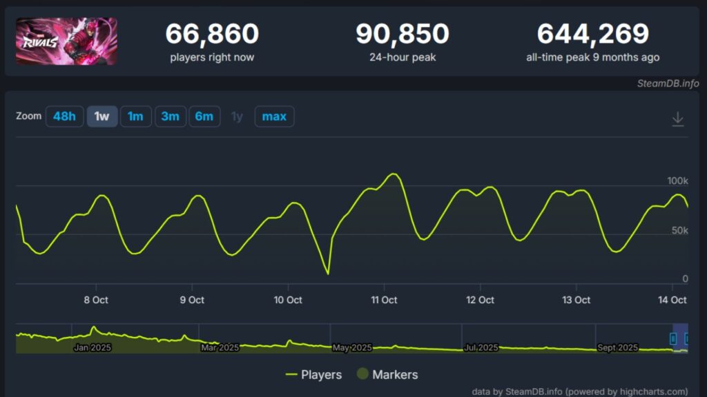 Marvel Rivals Player Count Decline