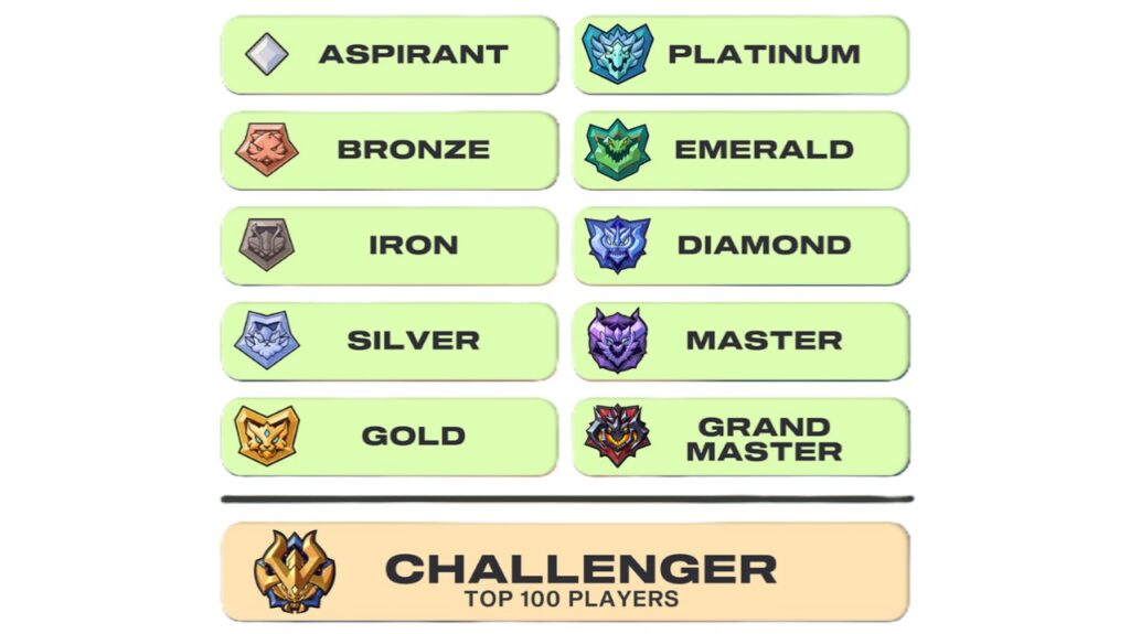 All the ranks in 2XKO.